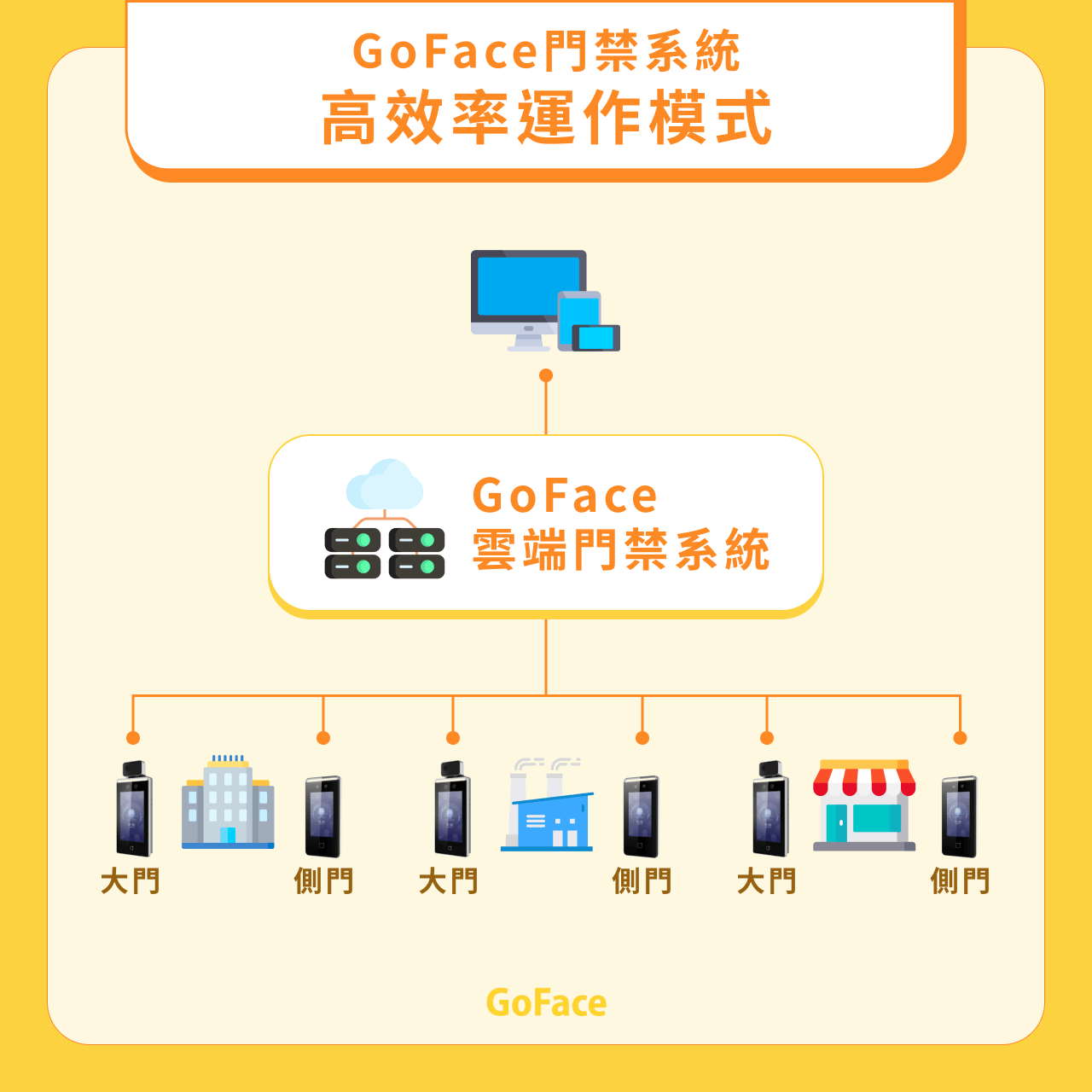 GoFace門禁系統高效率運作模式