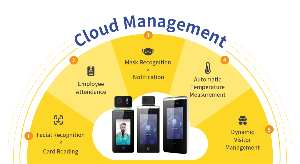 GoFace門禁考勤系統，以雲端管理，結合多項功能，人臉辨識、差勤系統、口罩提醒、溫度測量、訪客管理、門禁管制